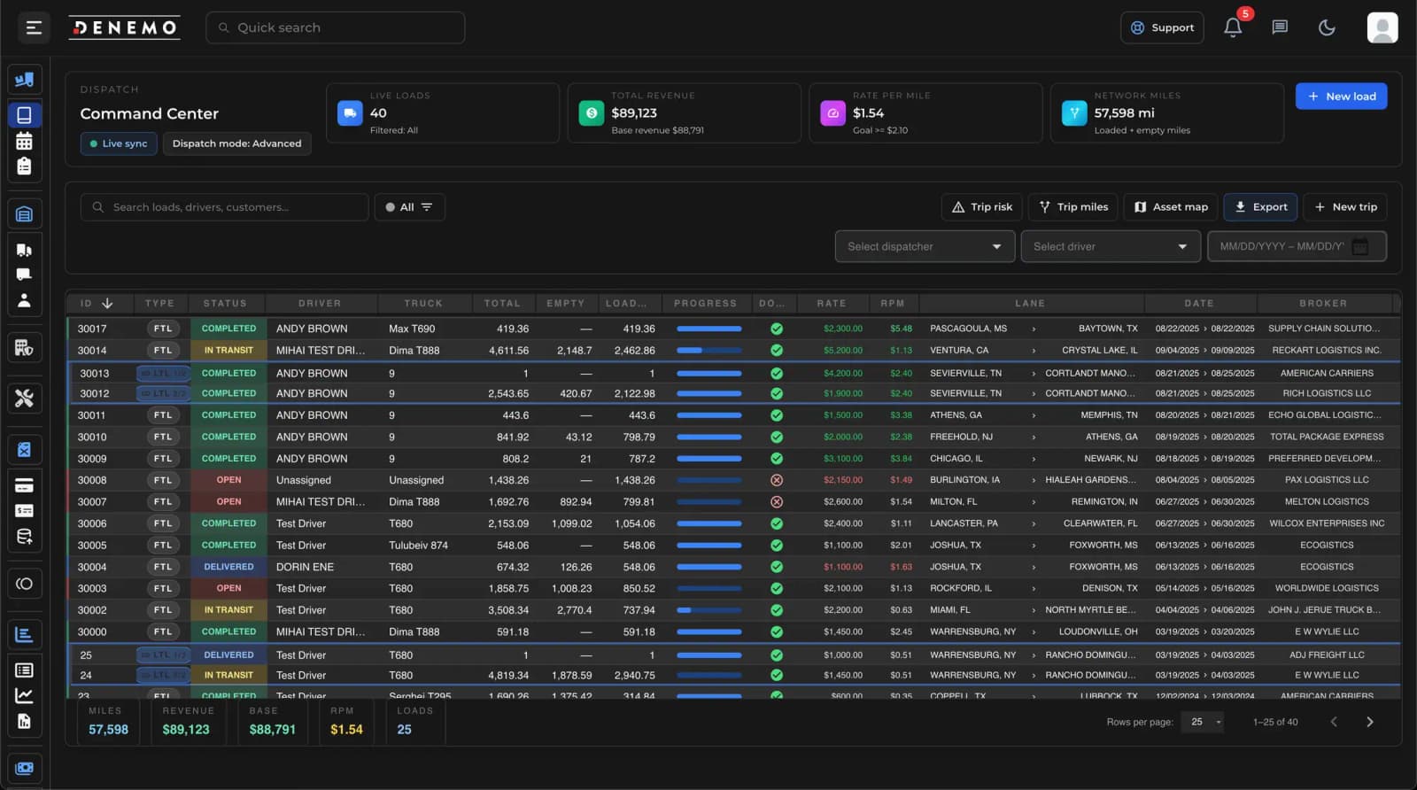 DENEMO billing dashboard summarizing cash flow