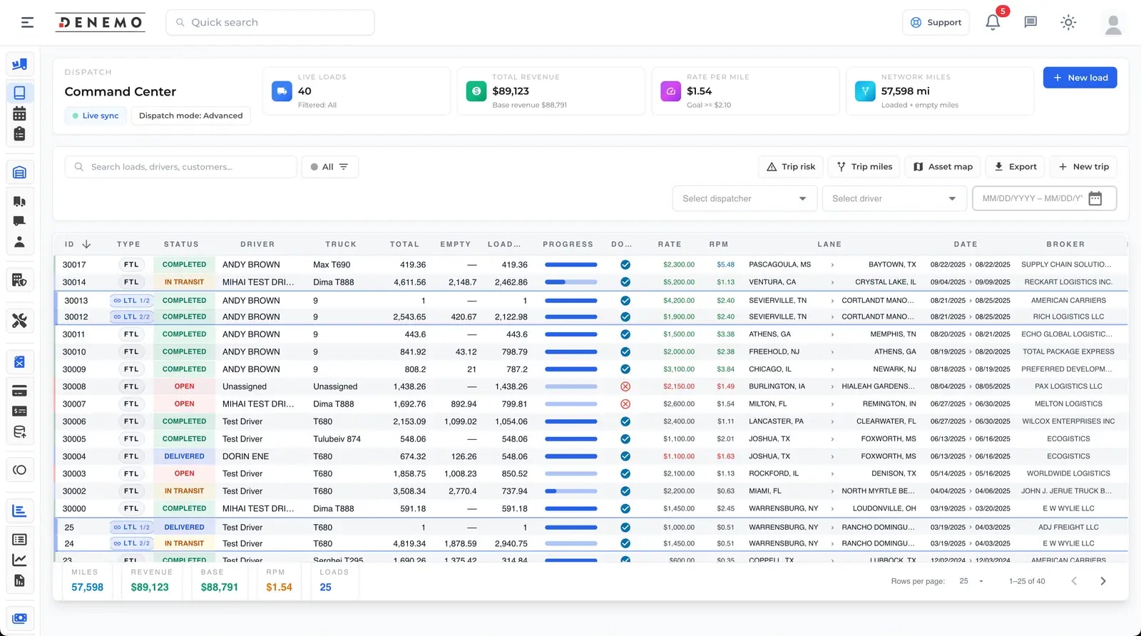 Owner scoreboard showing contribution margin and live loads inside DENEMO