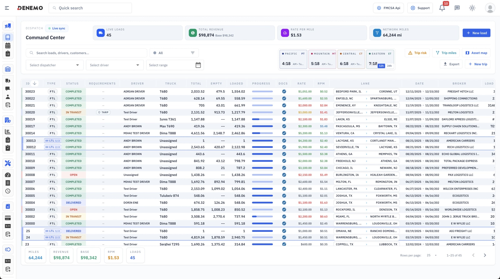 Owner scoreboard showing contribution margin and live loads inside DENEMO